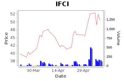 IFCI Limited - Short Term Signal - Pricing History Chart
